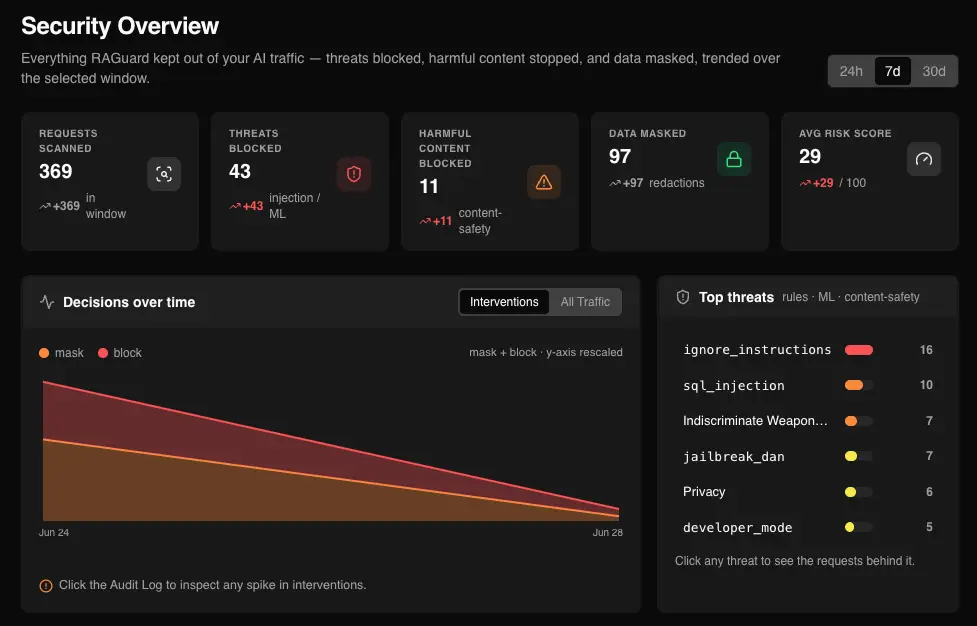 VANGUARD runtime security overview dashboard