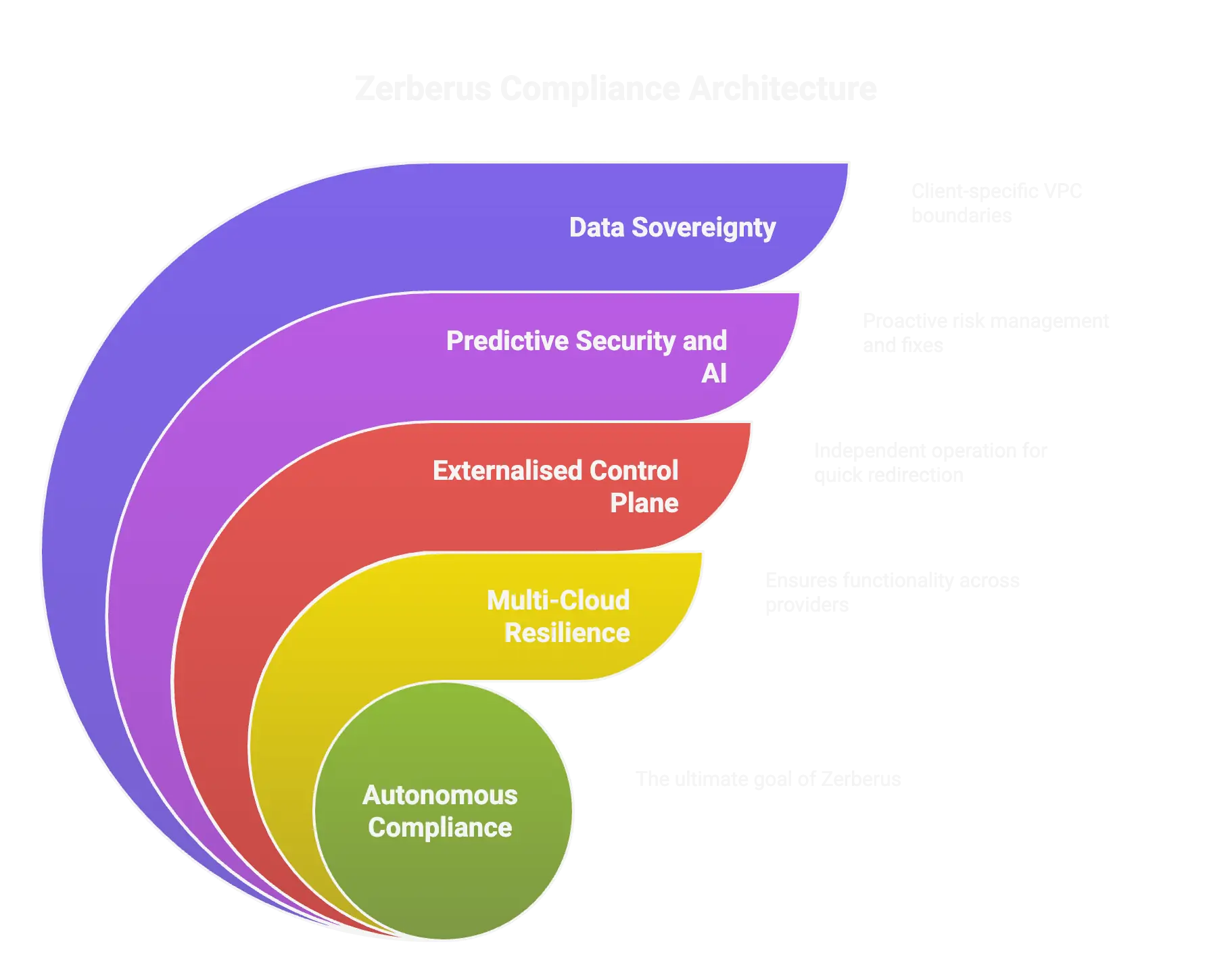 A crisp Architecture Diagram of Zerberus.ai and how it achieves Resiliance