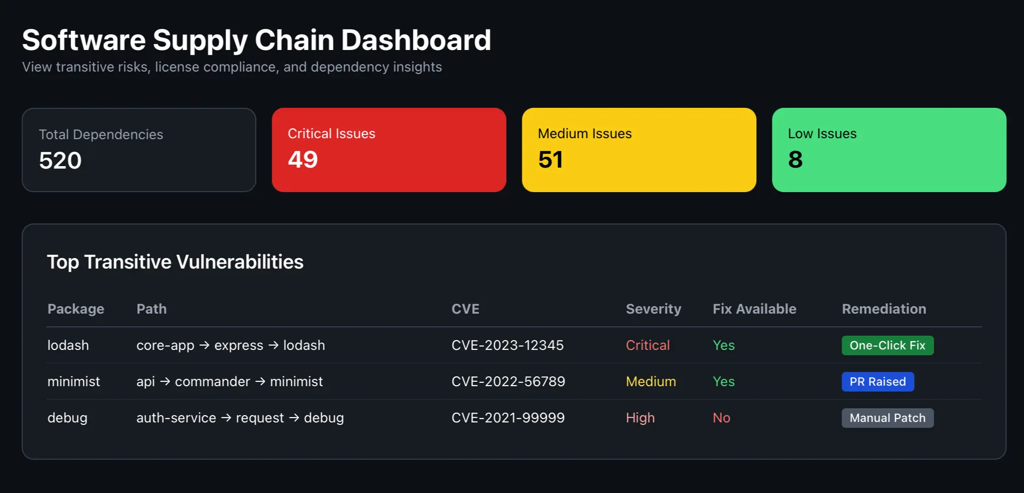 software supply chain