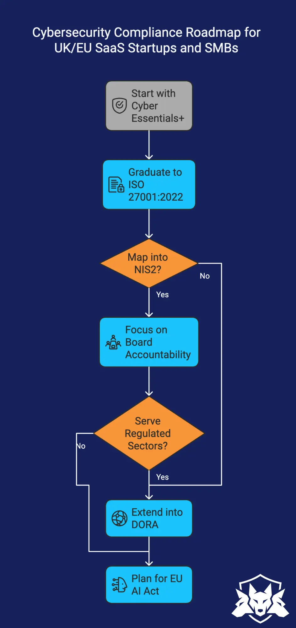 Cybersecurity compliance roadmap