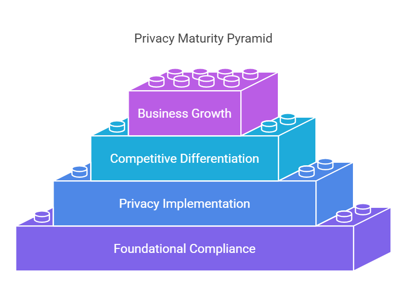 Privacy Maturity Pyramid