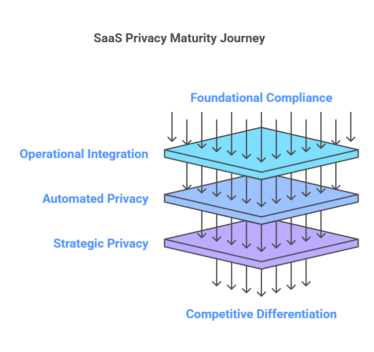 Saas privacy maturity journey