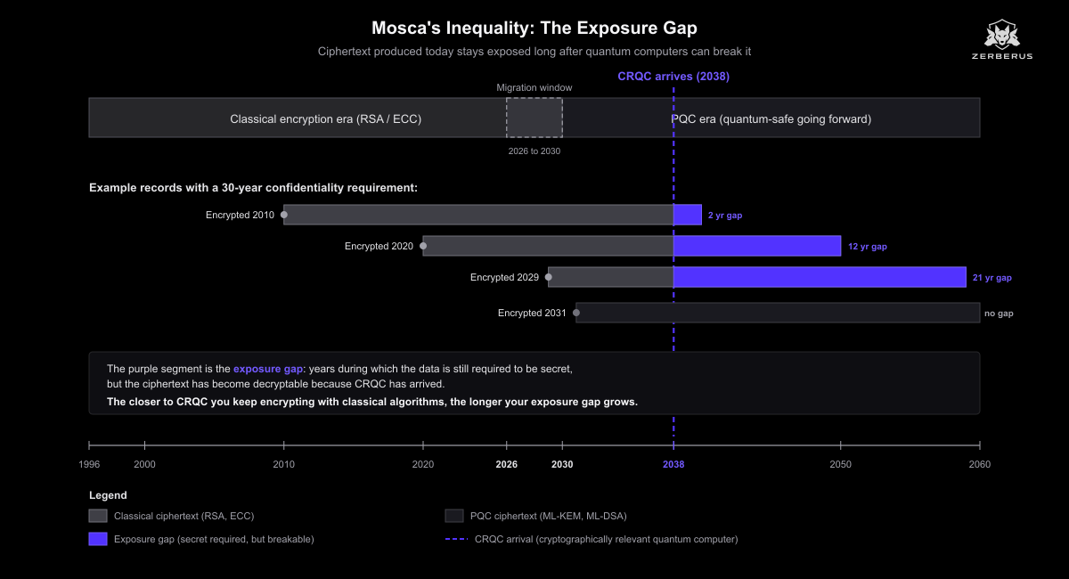 Mosca’s Inequality timeline example