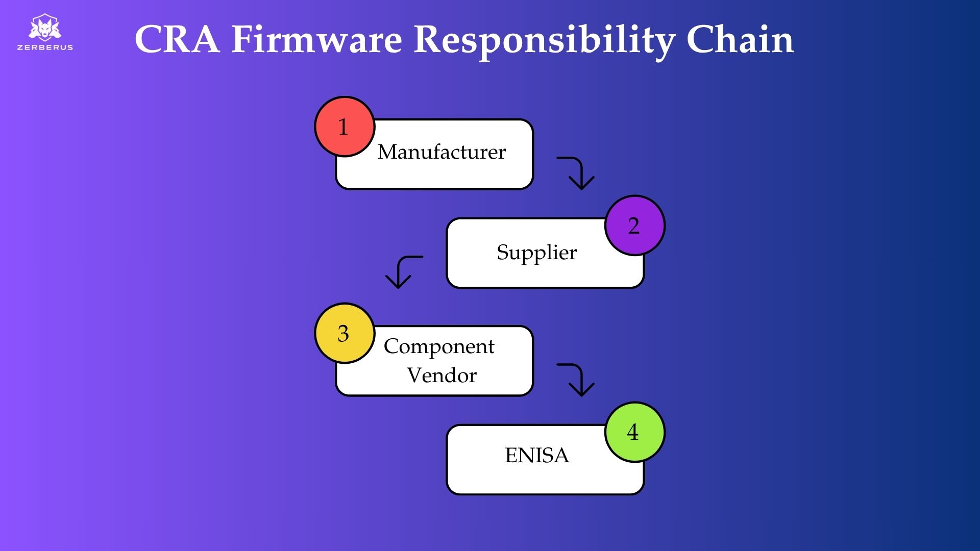 CRA firmware responsibility chain