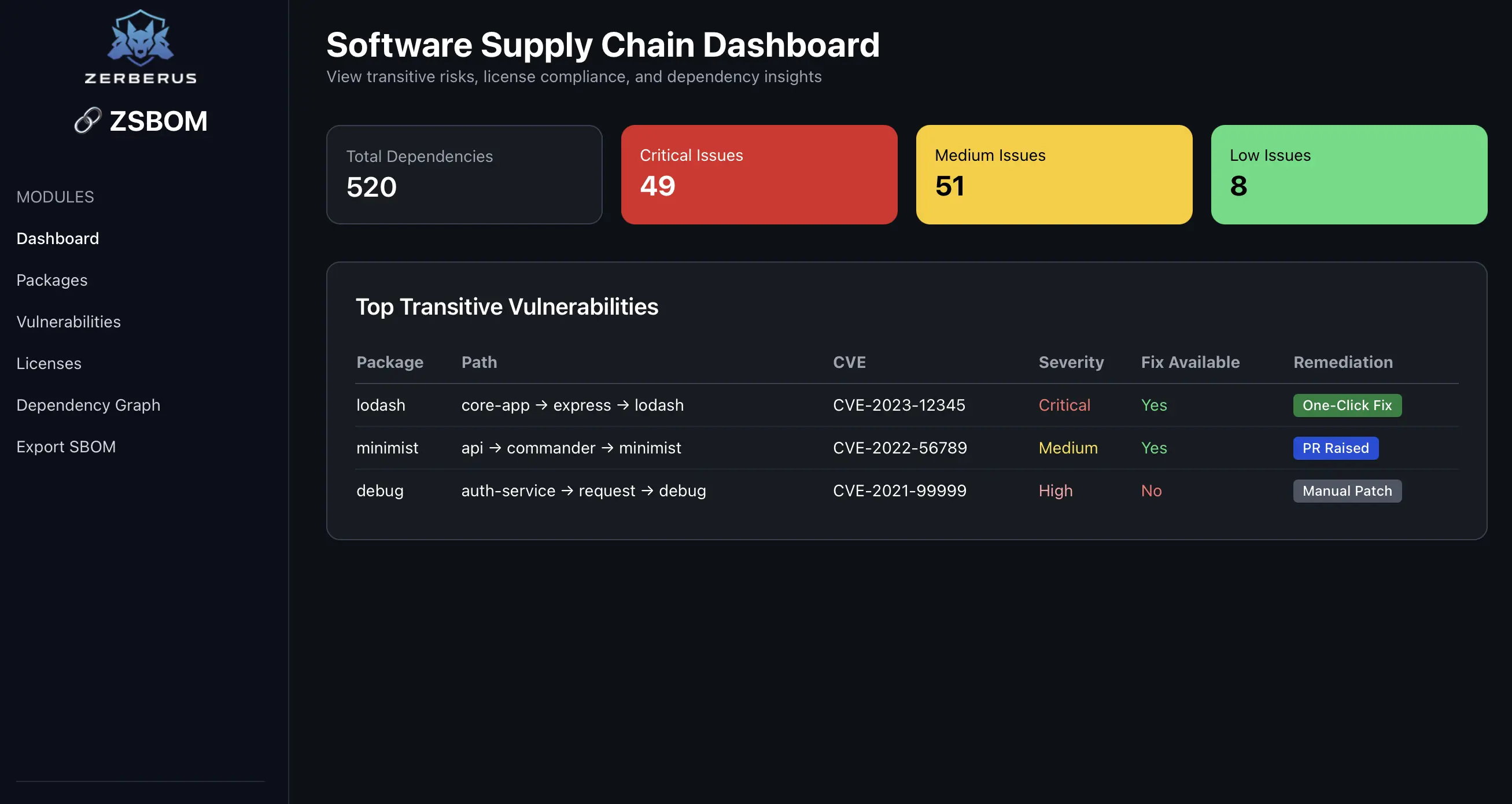 zerberus grc dashboard 