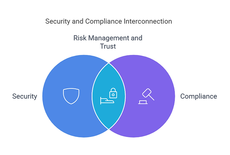 Security and Compliace Interconnection