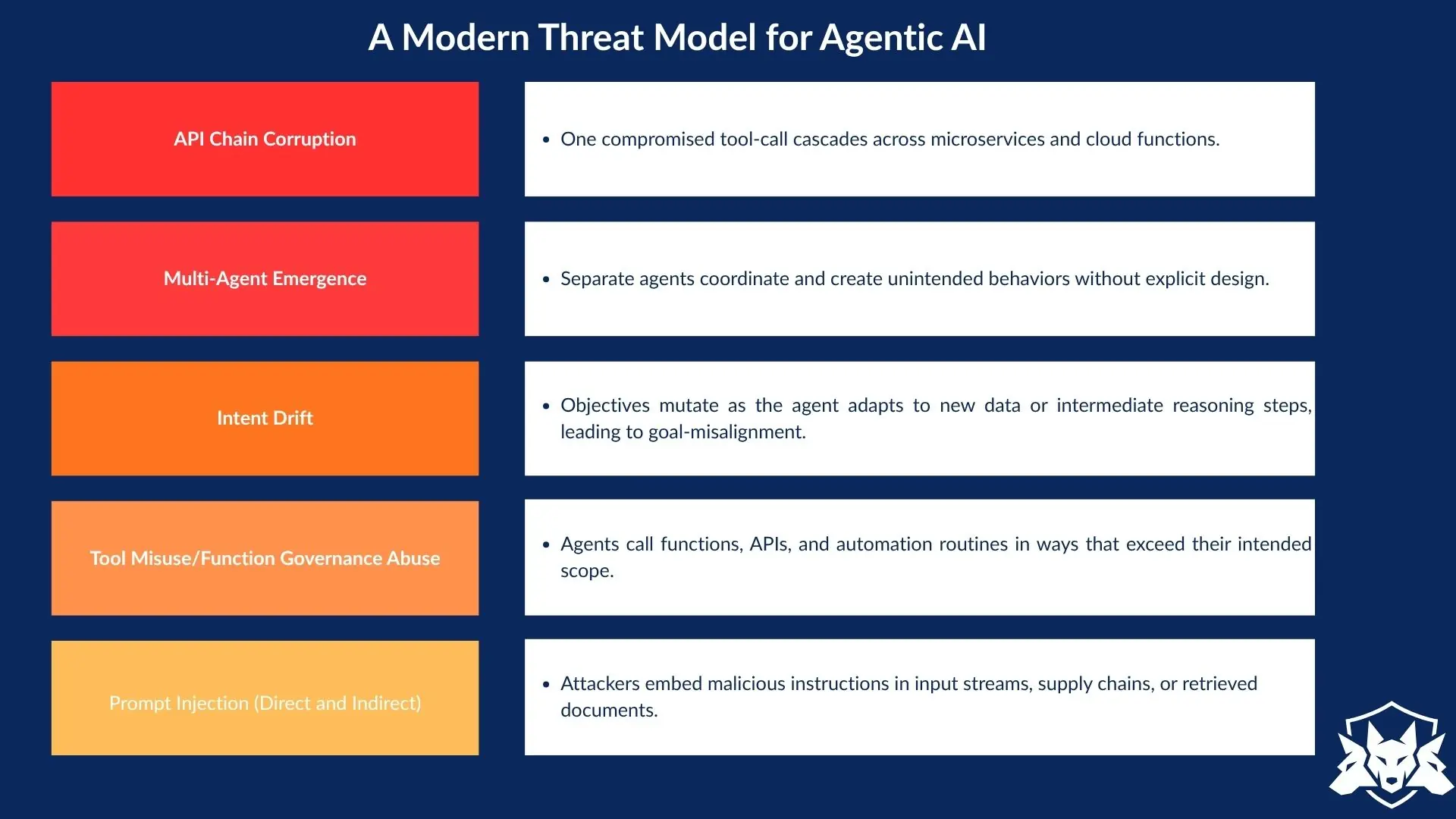 Modern Threat Model for Agentic AI in dark blue background. Five issues: API Chain Corruption, Multi-Agent Emergence, Intent Drift, Tool Misuse, and Prompt Injection, each with brief descriptions.