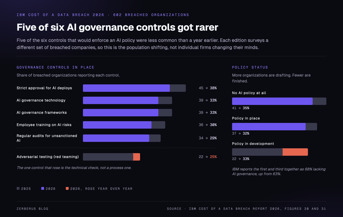 Year-over-year change in AI governance controls, from IBM’s Cost of a Data Breach Report 2026. Paired bars for 2026 and 2025. Five controls fell: strict approval processes for AI deployments 45 to 38 percent, use of AI governance technology 39 to 33 percent, use of AI governance frameworks 39 to 33 percent, employee training on AI risks 36 to 30 percent, and regular audits for unsanctioned AI 34 to 29 percent. One rose: adversarial testing, 22 to 25 percent. A second panel shows policy status: policies in place falling from 37 to 32 percent, no policies in place falling from 41 to 35 percent, and policies in development rising from 22 to 33 percent.