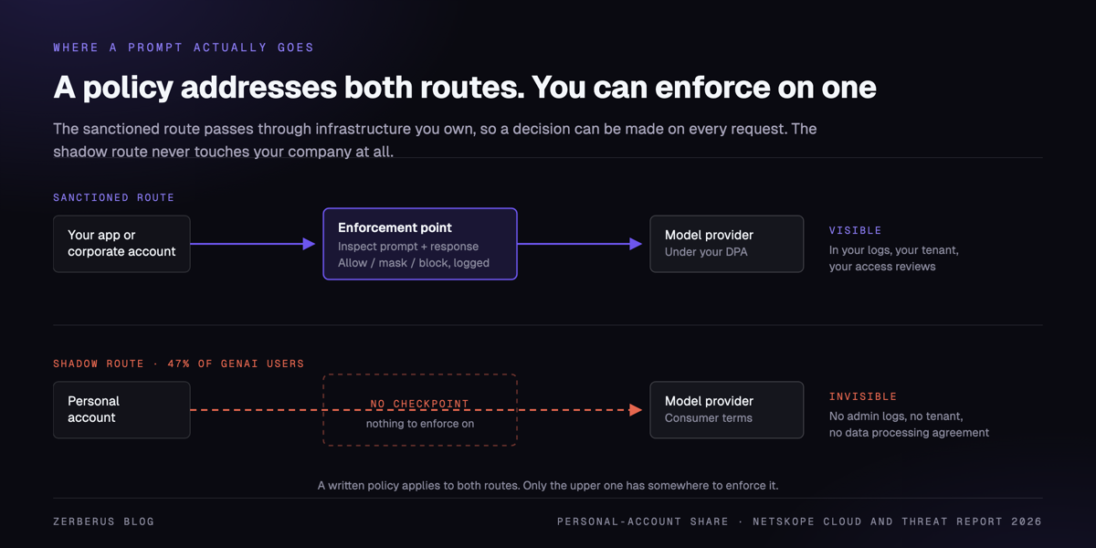 Two paths from an employee to a model provider. The upper path, labeled sanctioned, runs from a corporate device through the company network and through an enforcement point where prompts and responses are inspected, logged, and allowed, masked or blocked, then out to the provider. The lower path, labeled shadow, runs from a personal account, often on a personal device or network, straight to the provider without touching any company system. The caption notes that a policy addresses both paths but can only be enforced on the upper one.