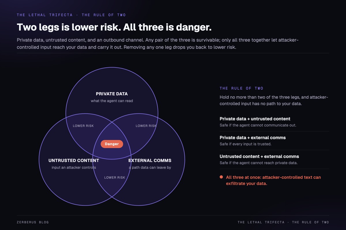 The lethal trifecta as three overlapping circles: private data, untrusted content, and external communication. Each of the three pairwise overlaps is labeled lower risk; only the center, where all three overlap, is labeled danger. This mirrors Meta’s Rule of Two: holding any two legs is survivable, holding all three is the exposure. A side panel lists the condition that keeps each pair safe.