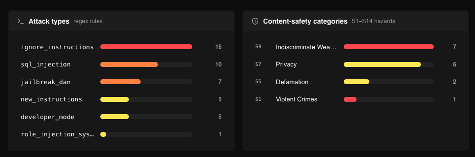 Attack types (regex rules) and content-safety categories (S1-S14 hazards) breakdown.