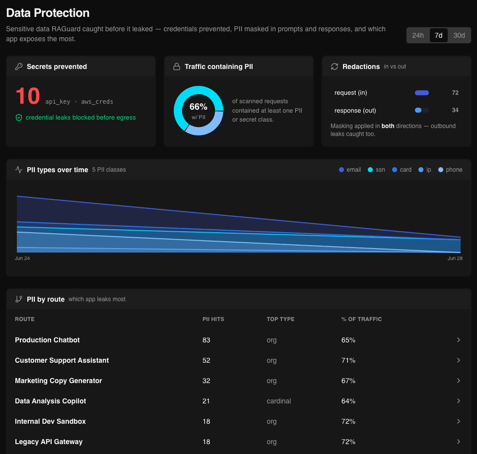 Data Protection dashboard - secrets prevented, traffic containing PII, redactions in vs out, PII types over time, and PII by route.