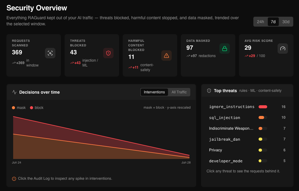 Security Overview dashboard - requests scanned, threats blocked, harmful content blocked, data masked, decisions over time, and top threats.